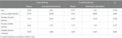 Influence of personality disorders on sexual behaviours and response to treatment of psychogenic erectile dysfunction in phosphodiesterase 5 inhibitor non-responders